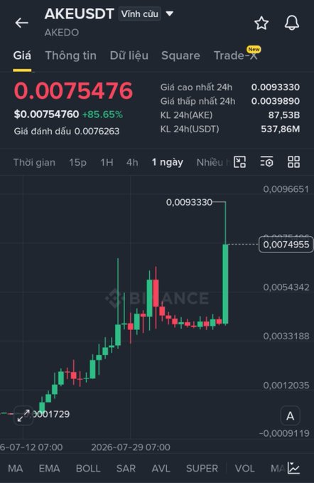 A Binance trading chart shows the AKEUSDT (AKEEDO) token at $0.0075476 with an 85.65% daily surge, featuring a dramatic vertical price spike reaching 0.0093300 from a baseline around 0.0001729—visually exemplifying the "drooling but not FOMOing" sentiment about this suspected "LAB v2" opportunity.