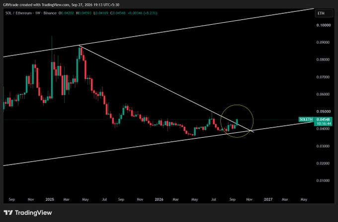 A TradingView weekly chart of SOL/ETH (Solana/Ethereum) on Binance shows a descending triangle pattern with a circled area highlighting a potential breakout point, with prices around 0.04548.