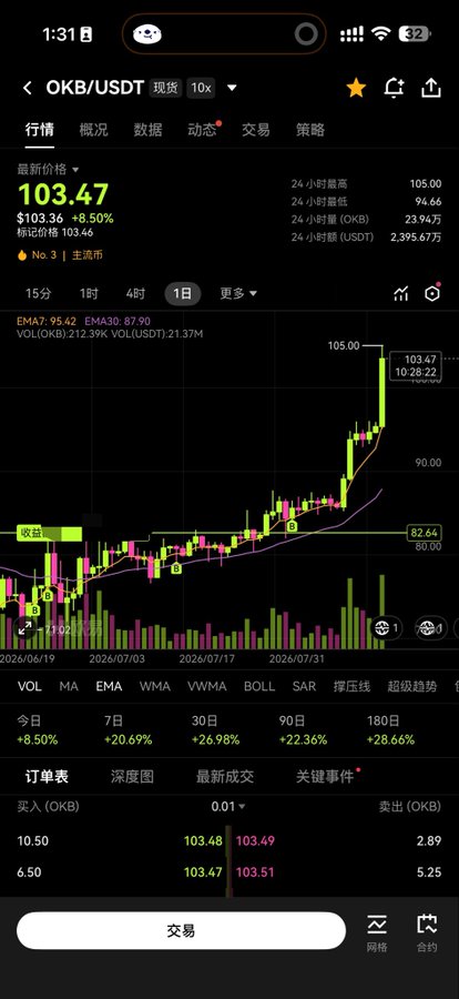 A mobile trading app screen displays OKB/USDT spot market data, showing a current price of $103.47 (+8.50%), a 24h high of 105.00, and a daily candlestick chart trending sharply upward.