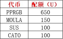 A table with Chinese headers '代币' (Token) and '配额（U）' (Quota) lists 'PPRGB 650', 'MOULA 150', 'SUS 100', and 'CATO 100'.
