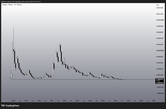 A TradingView candlestick chart displays the long-term price action of Cardano (ADA) against Bitcoin (ADA/BTC) on Binance, spanning from 2018 to projected 2028, showing an overall downtrend with current value around 0.00000265 BTC. The chart illustrates why "people are thinking before buying" ADA, as it reveals a significant multi-year decline from its 2021 peak toward lower lows.