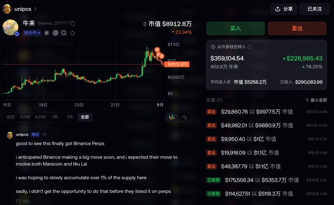 The screenshot displays a cryptocurrency tracking page for the token "牛米" (Niulaim/NiuLai) by user "unipcs" (oxbeea...), showing its market cap of $8912.8万 (~$89.1M), a 23.34% increase, and a candlestick price chart, along with trading transactions and an English post where unipcs celebrates the token's listing on Binance Perps and expresses regret at not accumulating more than 1% of supply beforehand. The image visually substantiates the accompanying post's point about FOMO-driven meme coin rallies, with unipcs being the "big shot" highlighted as having led the charge on $NIUMAGA, now validated by its surge to nearly $90M market cap following the Binance Perps listing.