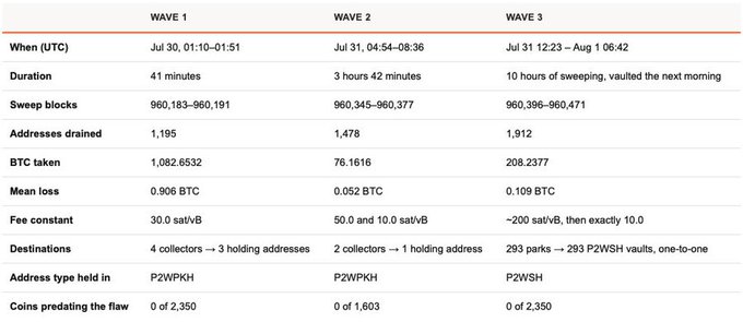 A table from Galaxy Research's Bitcoin on-chain analysis detailing three waves of suspected attacks on Coldcard-generated addresses on July 30-31, which collectively drained 1,367 BTC (1.0826 + 76.1616 + 208.2377) from 4,585 addresses (1,195 + 1,478 + 1,912), with attack parameters varying by wave in duration, fee constants, destinations, and address types (P2WPKH to P2WSH).