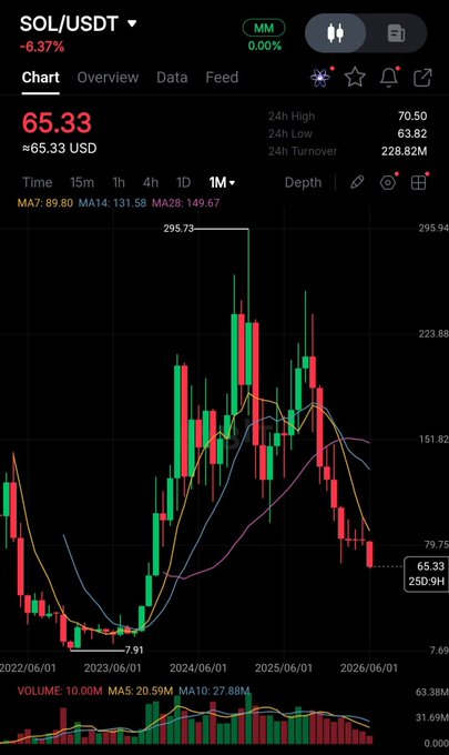 The image displays a chart with a cryptocurrency symbol (Bitcoin) listed below two candlesticks showing different price levels over time. One candle shows Bitcoin's price at $26, while the other indicates its current value of about $53. The chart also includes information about the trading volume and market sentiment. Based on the context provided in the post, it seems that the cryptocurrency is experiencing a significant drop, with people likely selling their holdings due to losses in value or changes in market conditions. It's possible that this event might even be considered as a "Bigger Ben moment" for Bitcoin, as it has been referred to as such by another individual.