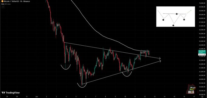 ?". This graph represents a downward trend of Bitcoin prices. It shows how the value has decreased over time. The key points include the formation of a textbook inverse head & shoulders pattern below the resistance, which could potentially lead to an expansion above the neckline in response to a buyer's action.