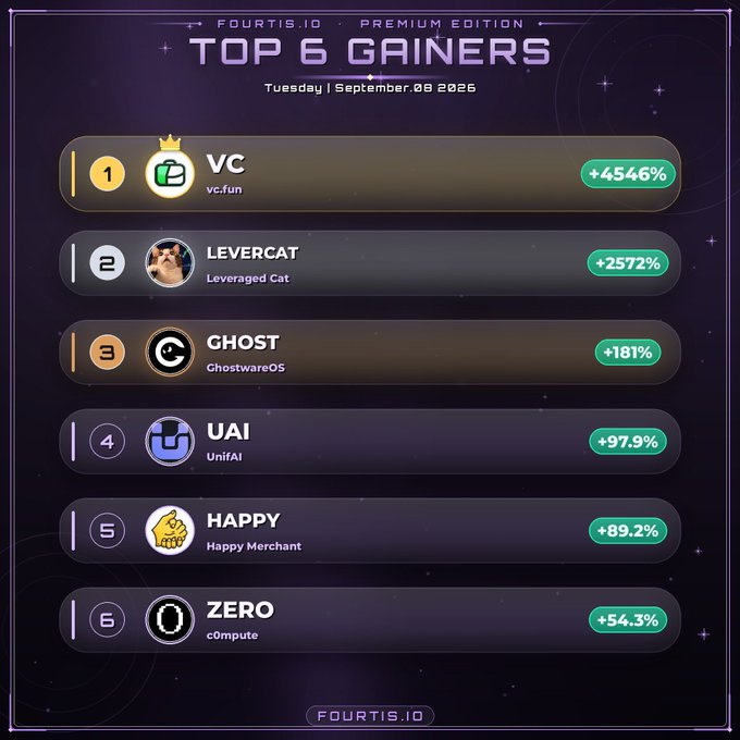 A dark purple-themed graphic from Fourtis.io titled "TOP 6 GAINERS" for Tuesday, September 8, 2026, ranking six cryptocurrencies by percentage gain: VC (+454.6%), LEVERCAT (+257.2%), GHOST (+181%), HAPPY (+89.2%), UAI (+97.9%), and ZERO (+54.3%), matching the accompanying post's listing of the day's top trending meme tokens.