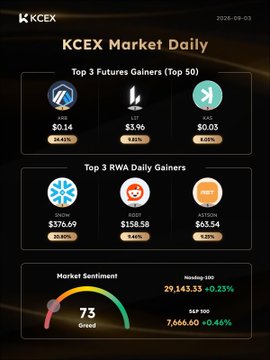 A 'KCEX Market Daily' infographic dated 2026-09-03 showing top 3 Futures Gainers (ARB, LIT, KAIA), top 3 RWA Daily Gainers (ONDO, SUSDT, ASTONOM), and market sentiment indicators.
