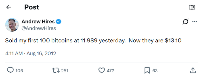 A tweet from Andrew Hires (@AndrewHires) dated August 16, 2012, reads: "Sold my first 100 bitcoins at 11.989 yesterday. Now they are $13.10." The image illustrates the accompanying post's point about the extraordinary appreciation of Bitcoin, as 100 BTC sold for roughly $1,198 fourteen years ago would now be worth approximately $6.3 million.