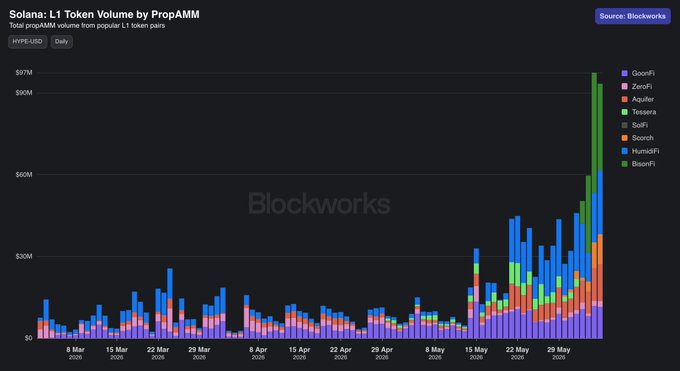 A chart or graph shows a strong $HYPE volume for Bitcoin, with Prop AMM and BisonFi taking up a significant portion of that volume. It seems that these assets are leading the charge on new popular exchange platforms. This information might be useful in understanding which exchanges are gaining popularity among Bitcoin users.