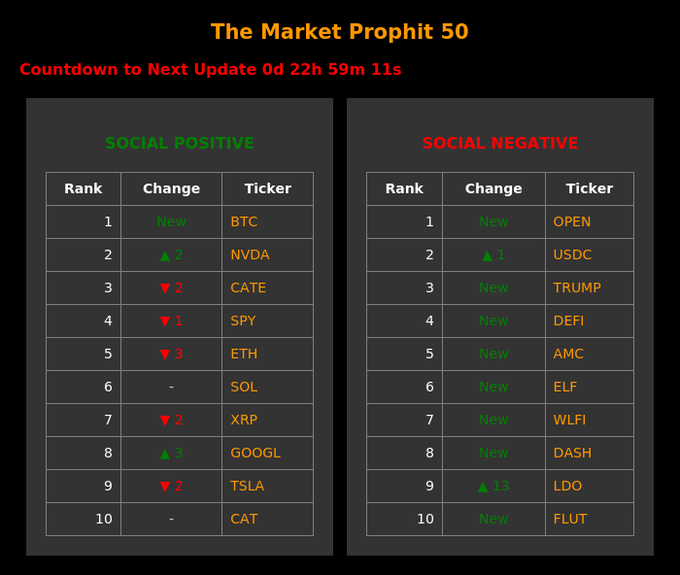 A dashboard titled 'The Market Prophit 50' with a countdown timer, listing 'SOCIAL POSITIVE' and 'SOCIAL NEGATIVE' ranked tickers including BTC, NVDA, CATE, SPY, ETH, SOL, XRP, GOOGL, TSLA, CAT on the positive side and OPEN, USDC, TRUMP, DEFI, AMC, ELF, WLFI, DASH, LDO, FLUT on the negative side.