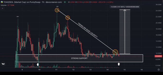 A 1-hour candlestick chart of $TOAD/SOL on PumpSwap shows the token currently at 9.46M market cap (down 14.29%), with price consolidating in a "STRONG SUPPORT" zone around 8–10M after a 14.50M (147.65%) swing labeled "LIKE ONLY IN BASE LIQUIDITY" off a descending trendline, illustrating the post's thesis that $TOAD is basing near support and poised for a breakout.
