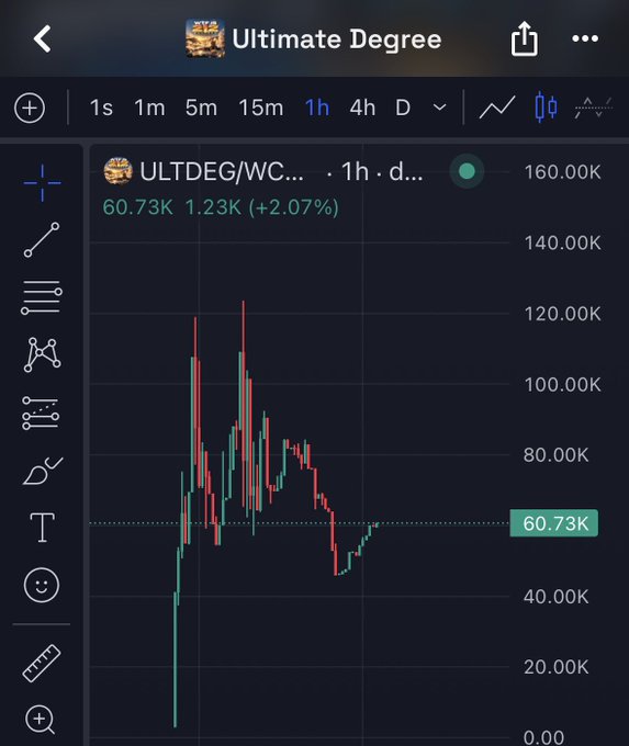 A cryptocurrency trading chart displays 'Ultimate Degree' (ULTDEG/WC) priced at 60.73K, showing a 2.07% increase with 1.23K gain on a 1-hour timeframe.