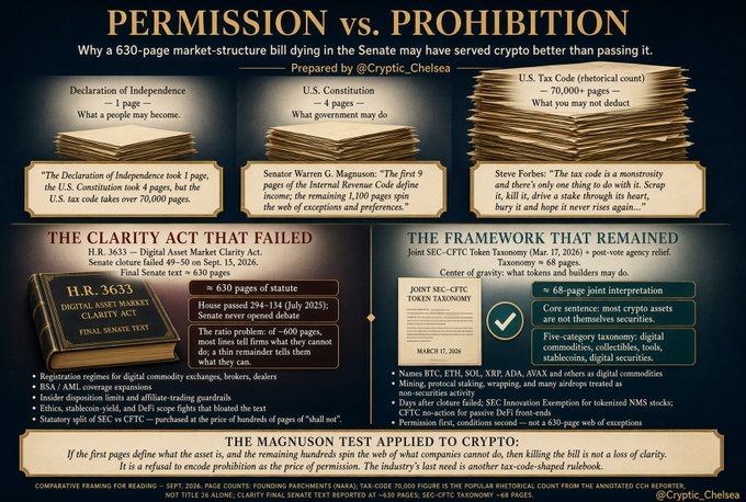 A detailed infographic titled "PERMISSION vs. PROHIBITION" by @Cryptic_Chelsea comparing the 630-page failed CLARITY Act to the SEC-CFTC joint framework, covering the Magnuson test applied to crypto.