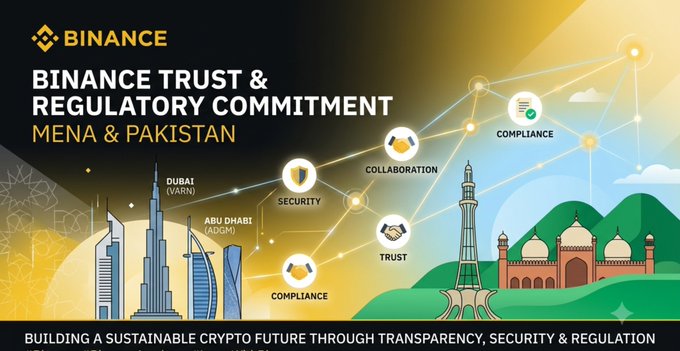 A Binance promotional graphic highlighting the company's "Trust & Regulatory Commitment" in the MENA region and Pakistan, featuring illustrated skylines of Dubai (VARA), Abu Dhabi (ADGM), and Lahore alongside icons representing compliance, security, collaboration, and trust, with the tagline "Building a sustainable crypto future through transparency, security & regulation."