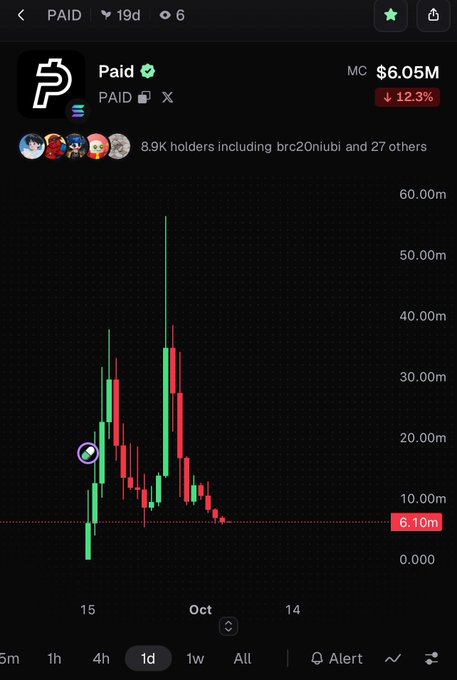 A cryptocurrency chart for the token 'Paid' showing a market cap of $6.05M with a 12.3% decline, displaying significant volatility with a peak near 60M before dropping to 6.10m.
