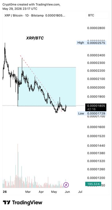 The image features a chart with Bitcoin and XRP depicted as vertical lines, displaying their current values and the overall trend over time. The Bitcoin line shows fluctuations against the XRP line during the course of the month. There are no visible texts or additional elements in the image other than the currency symbols representing Bitcoin and XRP on the respective charts.