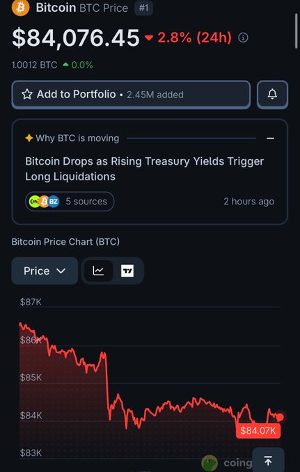 A CoinGecko Bitcoin price page showing BTC at $84,076.45, down 2.8% in 24h, with a headline about Bitcoin dropping due to rising Treasury yields triggering long liquidations and a downward price chart.