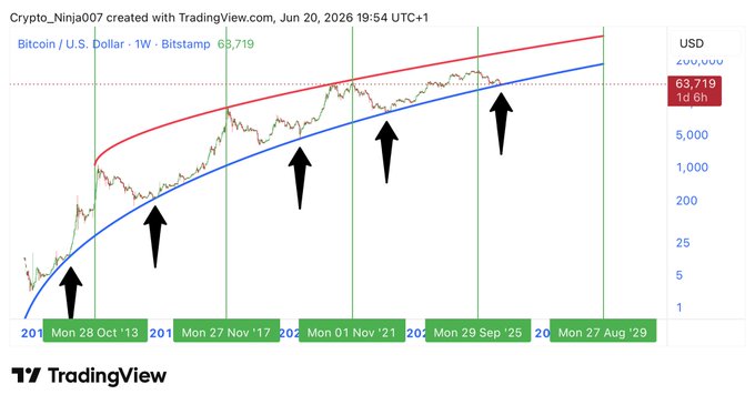 Bitcoin trading strategy chart for the month of November.