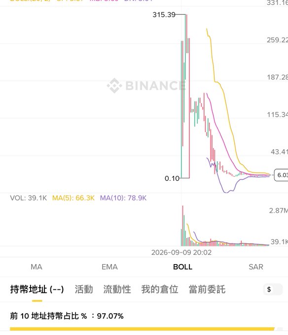 A Binance price chart shows a token's dramatic crash from a peak of $315.39 down to $0.10, with the moving averages (MA5: 66.3K, MA10: 78.9K) and a 97.07% top-10 holder concentration visible at the bottom. The post's caption, roughly translating to "Is the crypto circle this shameless? Now even drug addicts dare to come scam people — do you believe users have a conscience? Their brains must be broken," directly relates to the chart by expressing outrage over rug-pull scams like the one depicted, where the price collapsed nearly entirely in a classic pump-and-dump scheme.