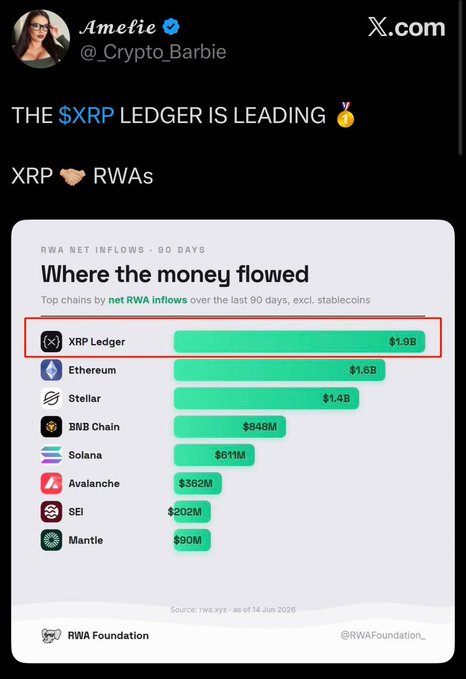 The image shows a chart or graph displaying data about different cryptocurrencies, with Bitcoin placed at the top of the list, followed by Ethereum, Ripple, Litecoin, and finally, Litecoin itself. The chart indicates that Litecoin has been winning more than the other listed cryptocurrencies over time. A banner is also displayed in the image indicating the source "XRCP Ledger" and a social media platform like Twitter or Instagram where people can view the post.