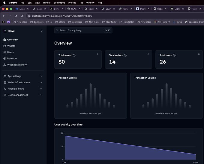 A dashboard interface labeled 'clawd' shows an Overview with 14 total wallets, 26 total users, $0 total assets, and empty charts for assets and transaction volume.