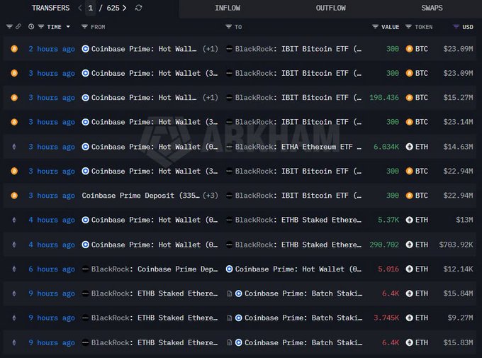 A screenshot of a cryptocurrency transaction tracking dashboard showing transfers between Coinbase Prime: Hot Wallet and BlackRock's IBIT Bitcoin ETF and ETHA Ethereum ETF, with values in BTC and ETH ranging from hundreds to thousands, with USD equivalents.