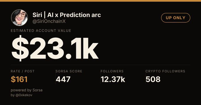 A social media analytics dashboard showing an account named 'Siri | AI x Prediction arc' (@SiriOnchainX) with an estimated account value of $23.1k and a SORSA score of 447.
