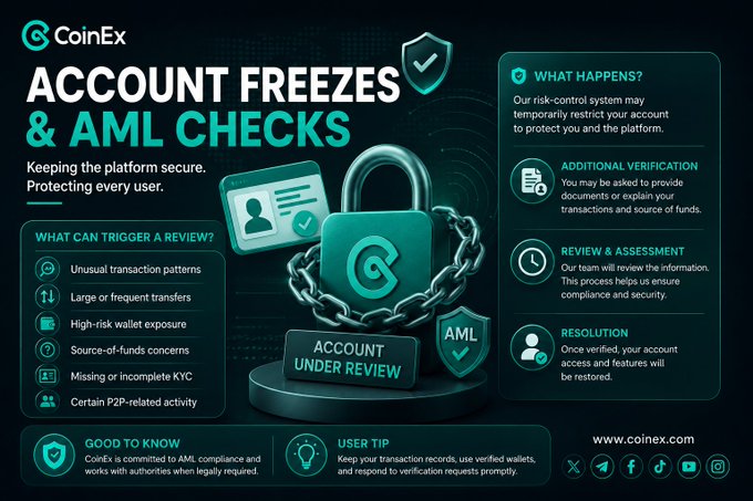 The image is a CoinEx informational graphic titled "ACCOUNT FREEZES & AML CHECKS," featuring a padlock with chains, an ID card, and "ACCOUNT UNDER REVIEW" and "AML" shields, explaining triggers like unusual transaction patterns, large transfers, and high-risk wallet exposure, plus what happens during the review process. It supports the post by illustrating why crypto exchanges like CoinEx may freeze accounts for AML compliance, reassuring users that restrictions often relate to routine risk-control reviews rather than lost funds.
