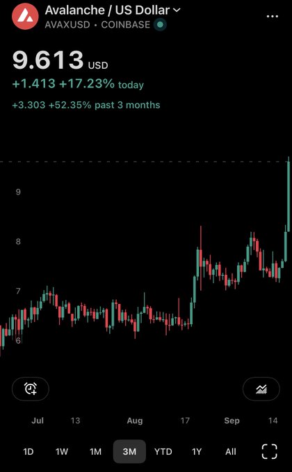 The image shows a 3-month candlestick chart for Avalanche (AVAX/USD) on Coinbase, with the current price at $9.613—up 17.23% today and 52.35% over the past 3 months—visually supporting the post's excitement about AVAX potentially breaking the $10 resistance level.
