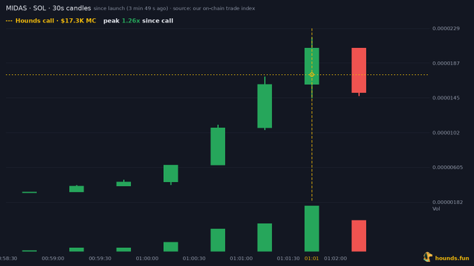 A financial candlestick chart for 'MIDAS' on the 'SOL' 30s timeframe, showing a 1.26x peak since launch and a $17.3K MC 'Hounds call', with the source 'hounds.fun'.