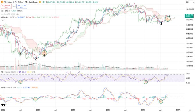 A 3-day candlestick chart of Bitcoin (BTC) vs. U.S. Dollar on Coinbase shows price action near $81,311.99 with key technical levels marked, alongside RSI and MACD indicators highlighting buy signals at points labeled 1, 2, and 3, illustrating Fujimoto Shigeru's 1:2:6 trading method for timing entries when RSI crosses back above 30, a second MACD golden cross occurs, and price breaks through the Ichimoku red cloud.