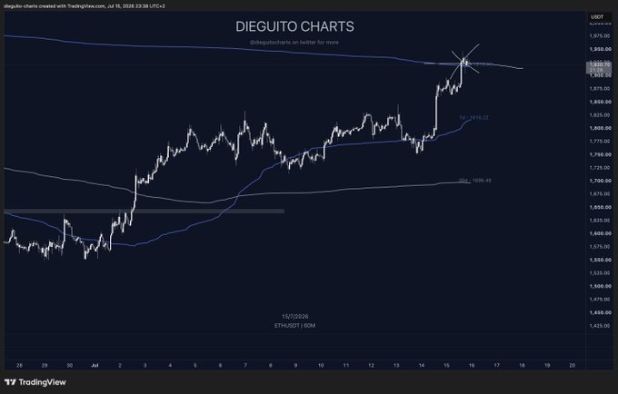 A TradingView chart from "DIEGUITO CHARTS" displays ETH/USD on the 60-minute timeframe, showing a strong upward trend that has pushed price above both the 50-period MA (1,816.22) and the 200-period MA (1,696.49), reaching the 1,930 area—aligning with the celebratory "$ETH Perfect!!!" caption marking the successful breakout.