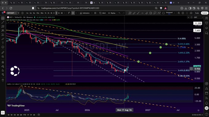 A TradingView chart displayed in a browser shows the SUI/USDT weekly candle chart from OKX, featuring a descending wedge pattern with Fibonacci retracement levels and moving averages.