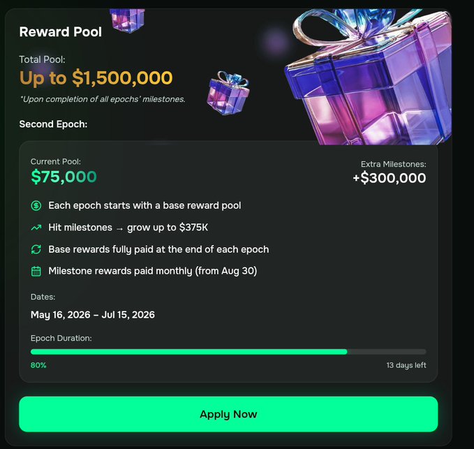 A Reward Pool dashboard showing a total pool of up to $1,500,000, with a current Second Epoch pool of $75,000 plus $300,000 in extra milestones, running from May 16, 2026 to July 15, 2026 with 13 days left.