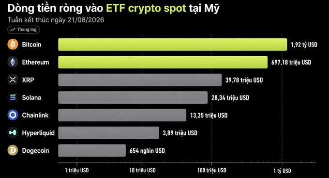 A Vietnamese-language bar chart titled 'Dòng tiền ròng vào ETF crypto spot tại Mỹ' (Net inflows into US spot crypto ETFs) for the week ending 21/08/2026, showing Bitcoin leading at $1.92 billion, followed by Ethereum ($697.18M), XRP ($39.78M), Solana ($28.34M), Chainlink ($13.35M), Hyperliquid ($3.89B), and Dogecoin ($654K).