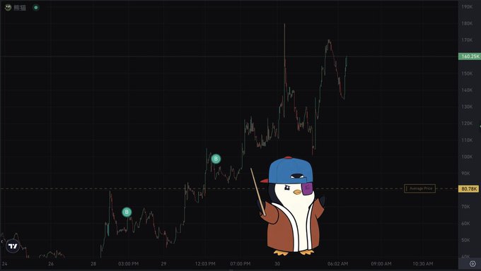 This image shows a cartoon penguin standing next to a chart with price movements for Bitcoin and Ether over time. The penguin appears to be pointing at the chart, indicating its understanding of market trends or predicting future changes. The context suggests that someone in the image is trying to analyze and interpret these financial graphs, potentially making investment decisions based on the charts' patterns.