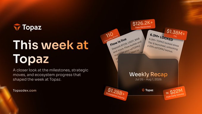 A promotional graphic titled 'This week at Topaz' featuring a 'Weekly Recap' for Jul 26 - Aug 1, 2026, highlighting metrics like $126.2K+ fees generated and $1.28B+ cumulative volume, alongside news that 6.3M+ TOPAZ were burned.