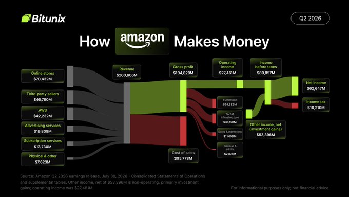 A Bitunix infographic titled "How amazon Makes Money" (Q2 2026) visualizes Amazon's revenue flows from segments including Online stores ($70,432M), Third-party sellers ($48,780M), AWS ($42,232M), Advertising services ($19,809M), Subscription services ($13,730M), and Physical & other ($7,623M) into total revenue of $200,606M, ultimately yielding net income of $62,647M, illustrating how Amazon's diversified business mix spans far beyond a single revenue stream.