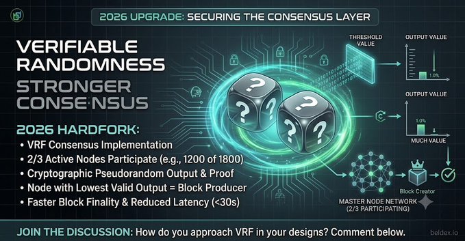 A Beldex (BDX) 2026 upgrade graphic promoting 'Verifiable Randomness' and a 'Stronger Consensus' via a VRF hardfork for block producer selection.