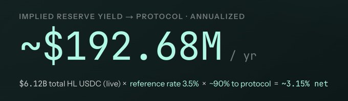 The image displays an "Implied Reserve Yield" calculator showing approximately **$192.68M/yr** (annualized) for the protocol, based on **$6.12B total HL USDC (live)** × reference rate **3.5%** × **~90% to protocol** ≈ **3.15% net** yield.

In the context of the "Coinbase bid is not priced in" post, this image highlights the significant annual yield (~$192.68M) the protocol is generating from its USDC reserves, suggesting this substantial revenue stream may not yet be reflected in the project's valuation ahead of a potential Coinbase acquisition.
