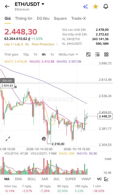 A Binance mobile trading screen for “ETH/USDT” shows Ethereum at “2.448,30,” a 24-hour change of “+1,53%,” candlestick charts, and Vietnamese interface labels.