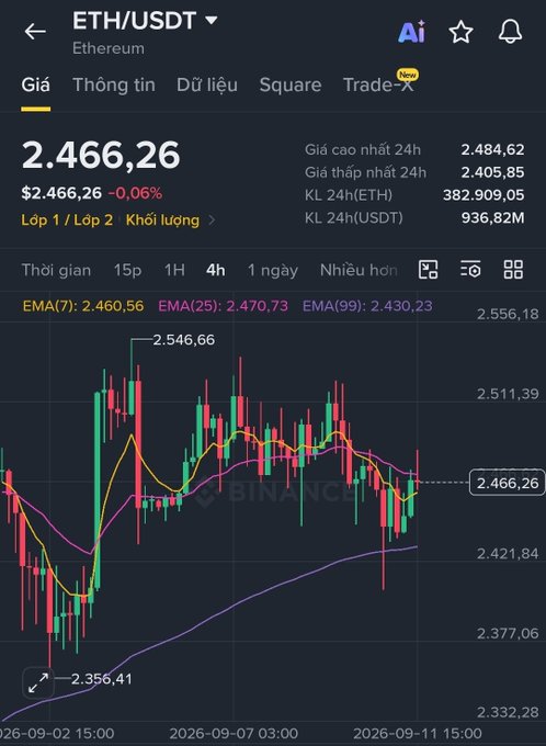 A Binance trading chart displaying the ETH/USDT pair at $2,466.26 on a 4-hour timeframe, showing a slight decrease of -0.06% with EMA indicators visible.