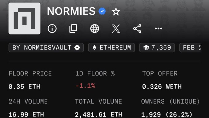 The image shows a stats page for the NORMIES NFT collection on the Ethereum blockchain, with a floor price of 0.35 ETH (down 1.1% in 1D), a top offer of 0.326 WETH, 16.99 ETH in 24H volume, and 1,929 unique owners (26.2%). The accompanying post relates to the image by highlighting the current low floor price of 0.35 ETH as a potential bottom, expressing optimism that the project will bounce back to 0.50 ETH as it has before.