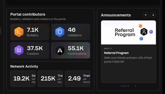 A dashboard displays portal contributors including 7.1K Builders and 37.5K Creators, alongside an announcement for a Referral Program starting MAR 17.