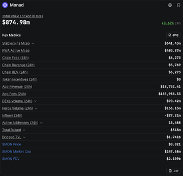 A DeFi dashboard showing Total Value Locked in Defi of $874.98M with a +8.43% change, listing key metrics including Stablecoins Mcap ($641.43B), RWA Active Mcap, and various chain revenues.