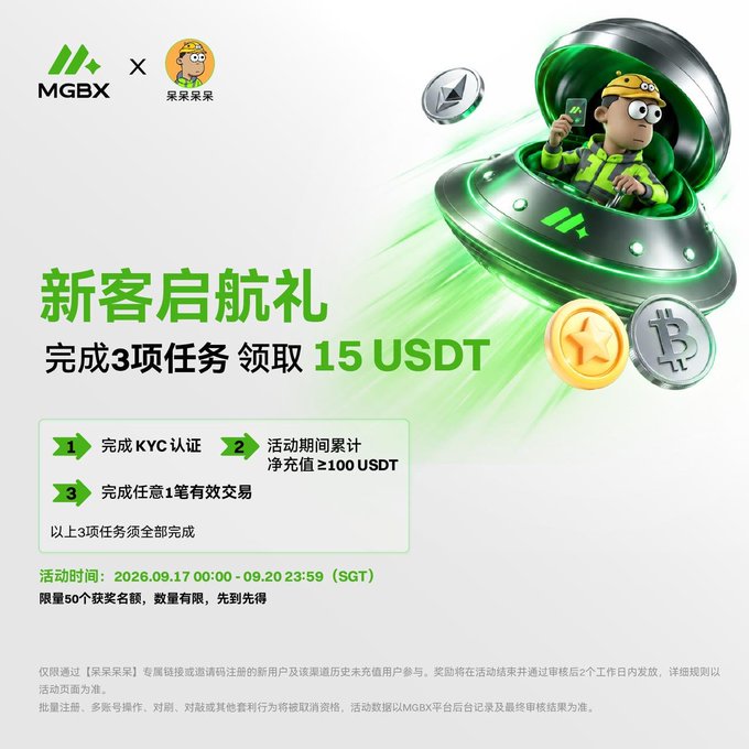 A promotional poster for MGBX in collaboration with '呆呆呆呆' featuring a cartoon miner in a UFO, offering a '新客启航礼' (New Customer Gift) of 15 USDT for completing 3 tasks, running from 2026.09.17 to 09.20.