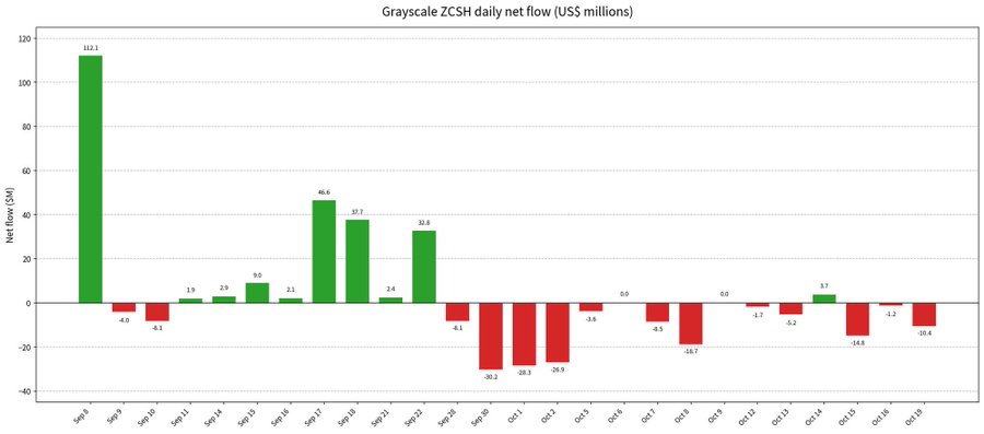 The bar chart titled "Grayscale ZCSH daily net flow (US$ millions)" tracks daily inflows and outflows to Grayscale's Zcash Trust from September 8 to October 19, showing a dramatic shift from a peak inflow of $112.1 million on September 8 to sustained negative flows throughout October, including notable outflows of -$30.3M on September 29 and -$26.9M on October 1. This visualization supports the claim that Grayscale has been offloading (dumping) its ZEC holdings, as the data reveals consistent red bars dominating the latter half of the period, confirming persistent selling pressure on the trust.