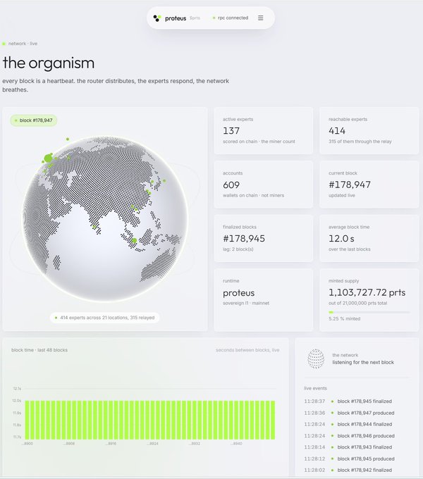A dashboard for the Proteus Network ($PRTS) blockchain shows block #178,947 as the current block with 12.0s average block time, 137 active experts, 414 reachable experts, 609 accounts, and a mined supply of 1,103,727.72 prts (5.25% mined) out of 21,000,000 total. The interface visualizes a global 3D map of nodes and includes a block production timeline and live event feed, illustrating the project’s live network activity referenced in the accompanying post about the Useful Proof-of-Work blockchain.