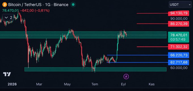 A Bitcoin/TetherUS (BTC/USDT) 1-day candlestick chart on Binance shows the current price at $78,470.01, down 0.81% (-$642.00), with key horizontal levels marked at $60,000 (support zone with two strong reactions), $62,717.68 and $66,220.73 (blue), $71,302.32 (red), and resistance levels at $86,270.39 and $94,130.19 (red), visualizing the post's narrative of BTC's sharp sell-off to $60K, failed rally to $83K in May, and subsequent consolidation.