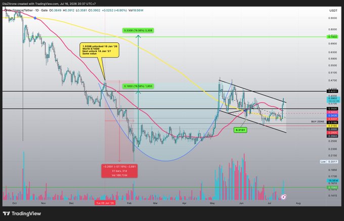 A TradingView daily chart for Ondo (ONDO/USD) on Coinbase displays a cup-and-handle pattern with multiple bullish technical indicators, including price breaking out of a descending channel near $0.43, with annotated support/resistance levels at 0.618 and 0.786 Fibonacci retracements.